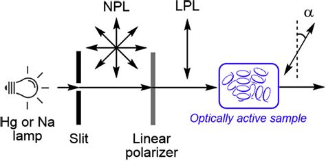 Digital Automatic Polarimeter supplier|schematic diagram of polarimeter.